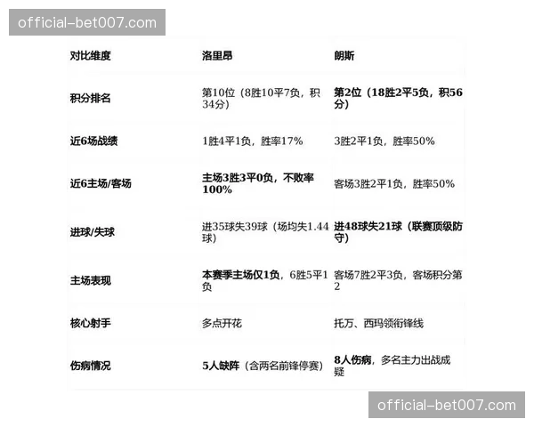 里昂后卫线上报伤病潮,对阵洛里昂一役恐被迫启用全替补防线 里昂后卫线上报伤病潮,对阵洛里昂一役恐被迫启用全替补防线